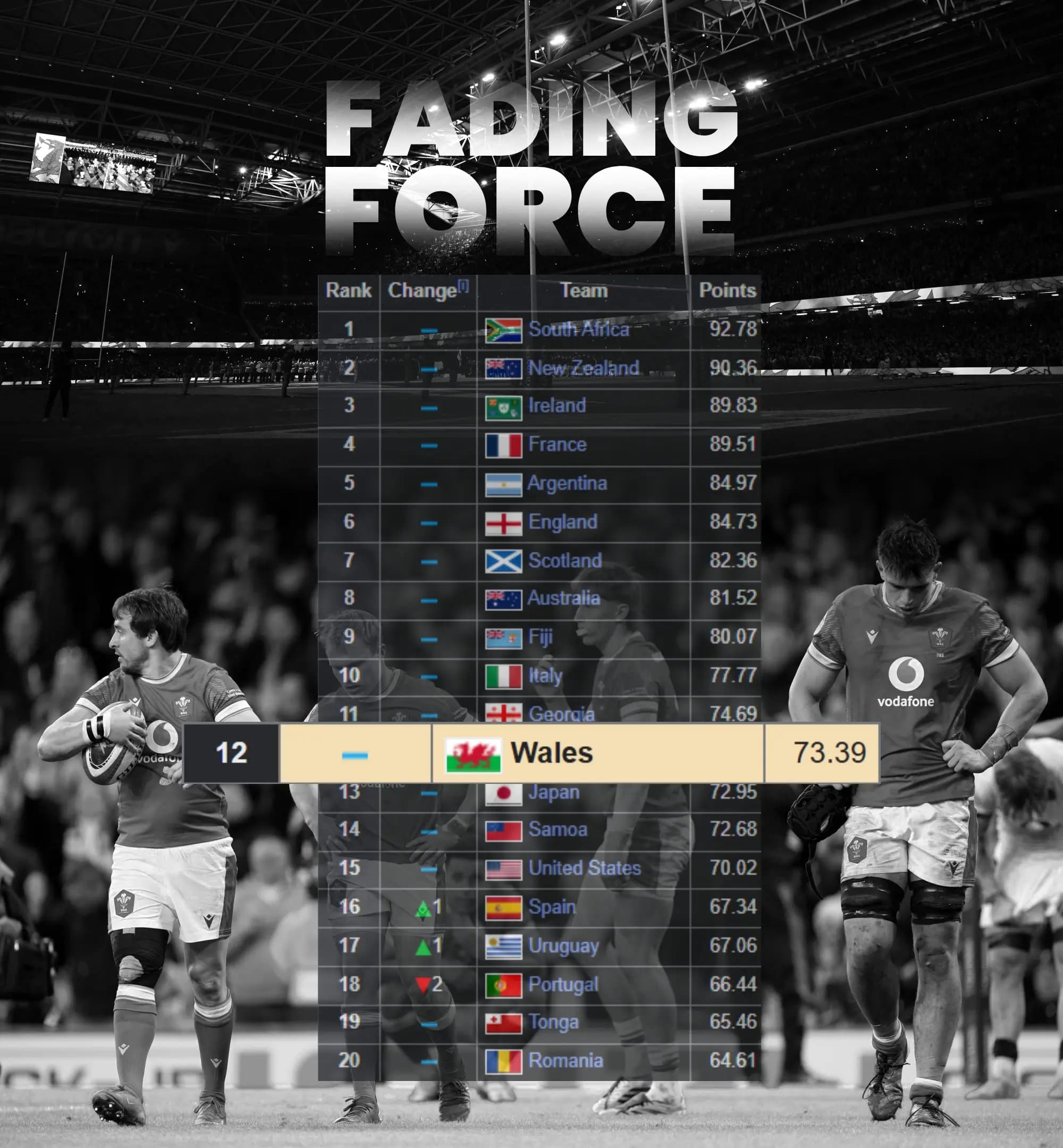 Wales are plunging down the world rankings:  Pic: Alamy